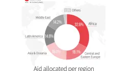 Chart showing Aid allocated per region in 2020 by Catholic Charity Aid to the Church in Need. Credit: Aid to the Church in Need (ACN)