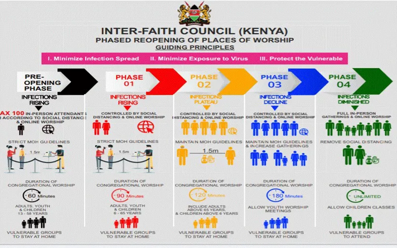 Visual representation of the phased reopening of places of worship in Kenya. / Interfaith Council on the National Response to the Corona Pandemic