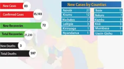 COVID-19 statistics in Kenya.