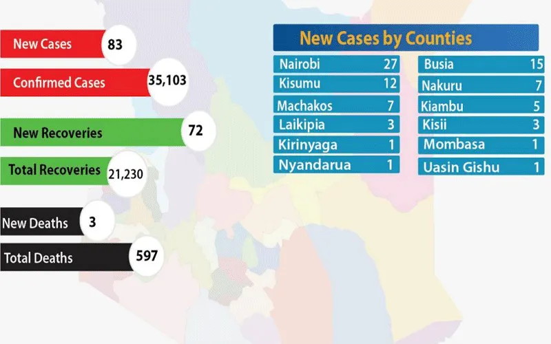 COVID-19 statistics in Kenya.