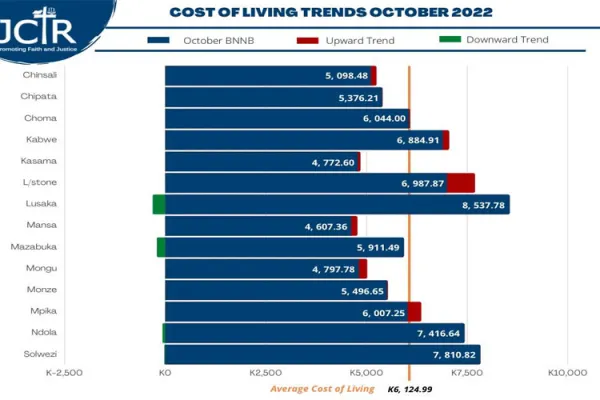 Jesuit Scholars in Zambia Decry Increase in Food Prices, Urge Agricultural Sector Support